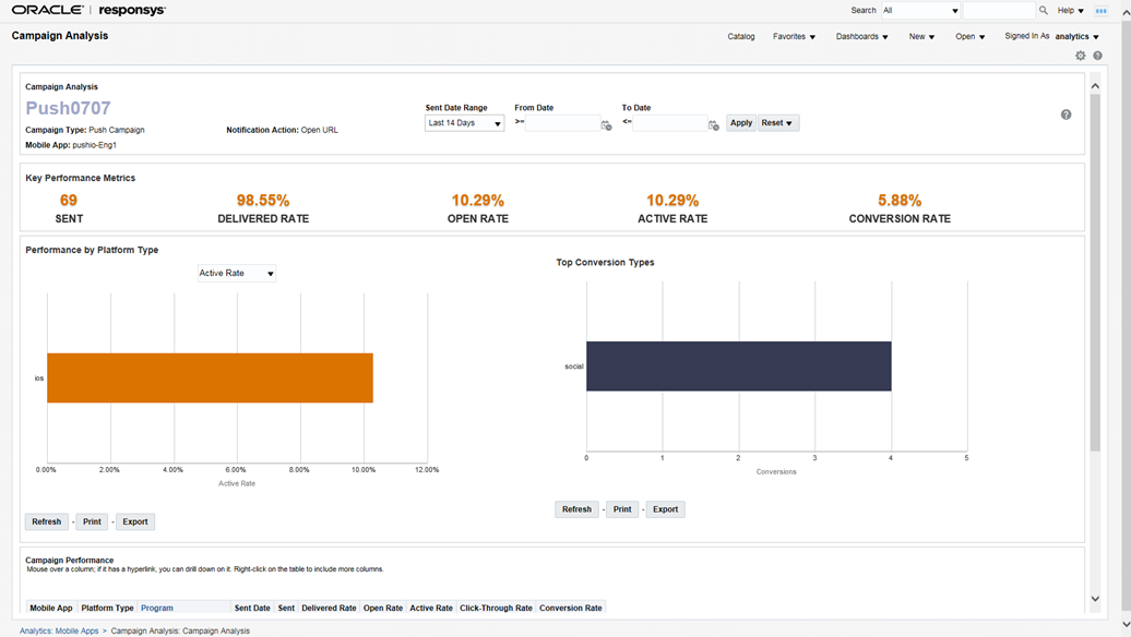 Example chart of Push Campaign metrics