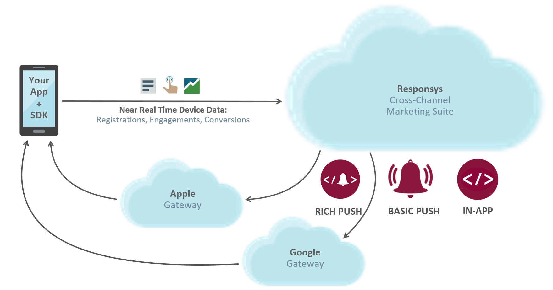 A diagram displaying how the Oracle Responsys Mobile App Platform Cloud Service works