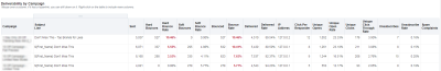 An image of the Deliverability by Campaign table in the Deliverabiltiy Trends dashboard