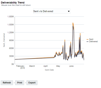 An image of the Deliverability Trend chart in the Deliverability Trends dashboard
