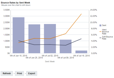 An image of the Bounce Rates by Sent Week chart on the Deliverability by Sent Week dashboard