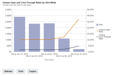 An image of the Unique Open & Click_Through Rates by Sent Week chart on the Deliverability by Sent Week dashboard