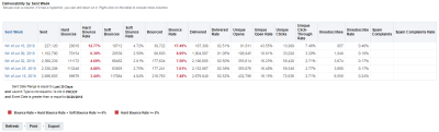 An image of the Deliverability by Sent Week table on the Deliverability by Sent Week dashboard