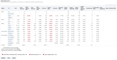 An image of the Deliverability by ISP table on the Deliverability by ISP dashboard