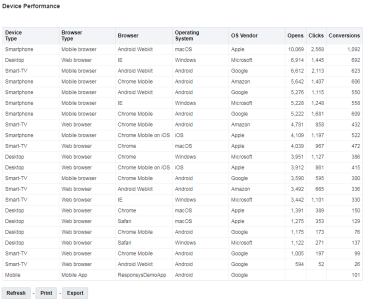 An image of the Device Performance table in the Device Performance dashboard