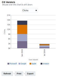 An image of the OS Vendors chart by month in the Device Performance dashboard