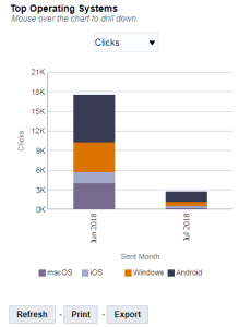 An image of the Top Operating Systems chart by month in the Device Performance dashboard