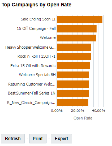 An image of the Top Campaigns by Open Rate chart in the Interval Analysis dashboard