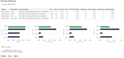 An image of the Test Version Performance chart on the Multivariate Tests Performance dashboard