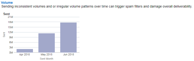The Volume chart on the Quarterly Deliverability Dashboard