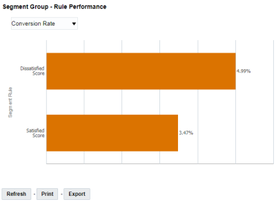 An image of the Segment Group - Rule Performance chart in the Segment Group Performance dashboard