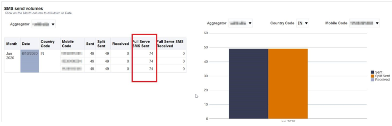 Screenshot of Usage dashboard showing SMS send volumes for Full-services SMS