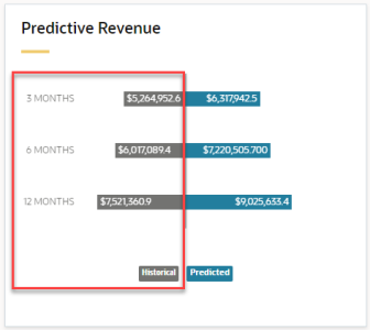 An image of the historical average revenue