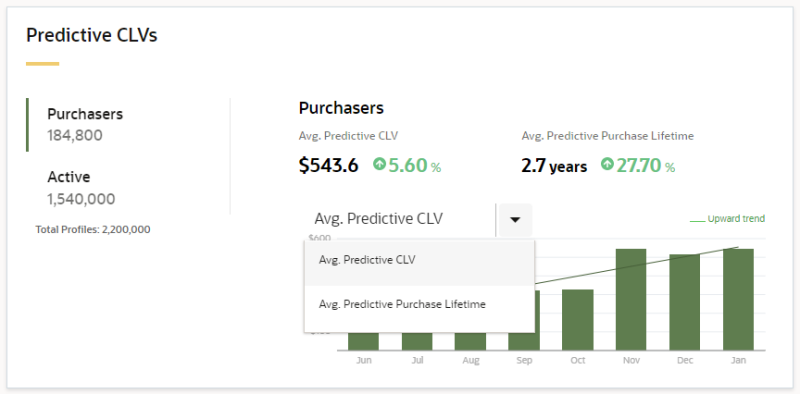 An image of the Predictive CLVs chart