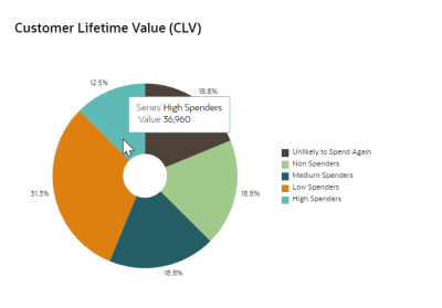 An image of the number of Customer Lifetime Value Low Spenders as viewed by hovering or clicking the segment of the pie chart