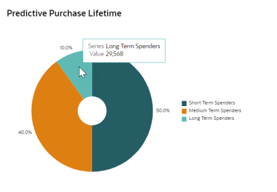 An image showing the Predictive Purchase Lifetime personas in a pie chart with the cursor hovering over Long Term Spenders sector, displaying the number of customers included in that persona