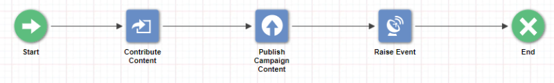 An image of the Contribute Content sample process