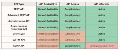 Chart showing Responsys APIs and their availability, whether they require an additional SKU, and whether they are available to existing customers only. The standard REST API is generally available and is complimentary (that is, does not require an additional SKU). The Advanced REST API, Asynchronous API, and Asynchronous Reporting API are Controlled Availability but complimentary (do not require an additional SKU). The Events API and AFTM API are Controlled Availability and DO require an additional SKU. The SOAP API is Controlled Availability and access is complimentary, but it is available to existing customers only.