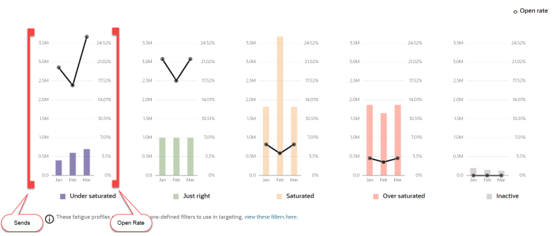 An image of the charts of the Fatigue Analysis personas highlighting send and open rates