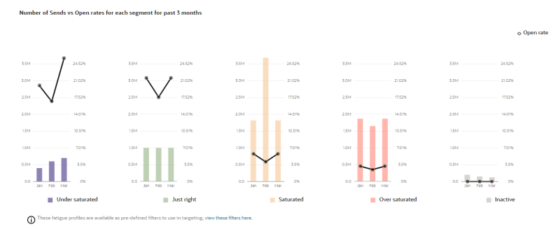 An image of the charts of the Fatigue Analysis personas displaying sends and open rates