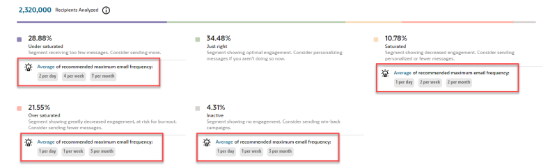 An image of Fatigue Analysis Recommendations for each persona for Email messages