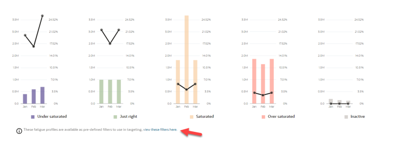 An image of the Fatigue Analysis Correlation chart highlighting he view filters link