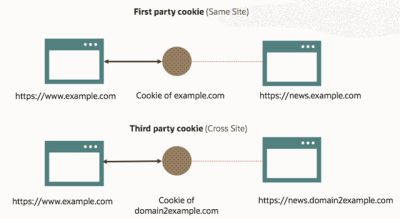 Illustration showing difference between first-party cookies and third-party cookies.