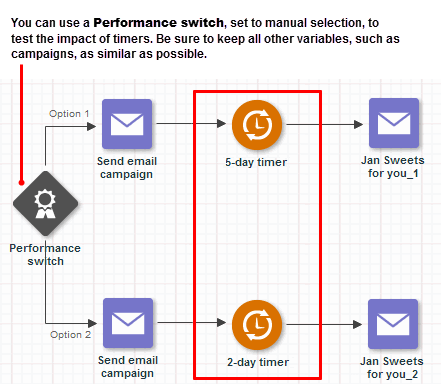 Complex Performance Switch