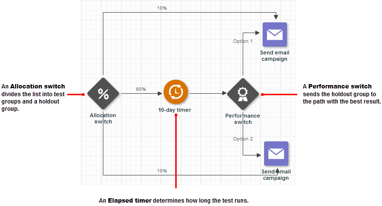 Sample Performance Switch