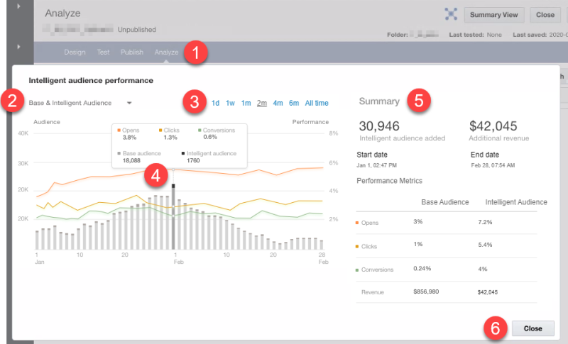 Screenshot of the "Intelligent audiences performance" report, with callouts illustrating the parts of the report.