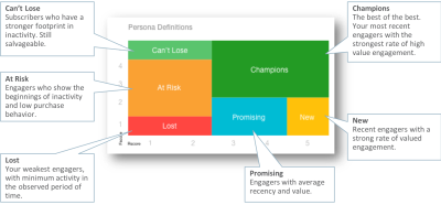 An image of the Personas Definitions chart, with callouts describing each persona. Persona group definitions are as follows: Champions: The best of the best. They are your most recent engagers with the strongest rate of high value engagement. New: Recent engagers with a strong rate of valued engagements. Promising: Engagers with average recency and value. Can't Lose: Subscribers who have a stronger footprint in inactivity, but are still salvageable. At Risk: Engagers who show the beginnings of inactivity and low purchase behavior. Lost: Your weakest engagers, with minimum activity in the observed period of time.