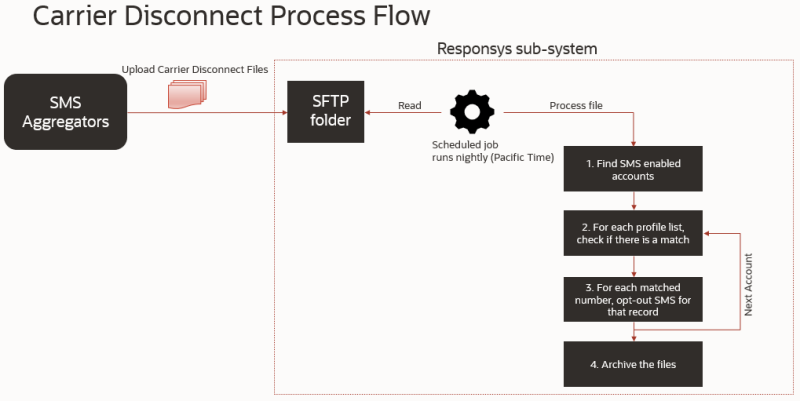 Flow diagram of the carrier disconnect process flow, as described in the topic text.