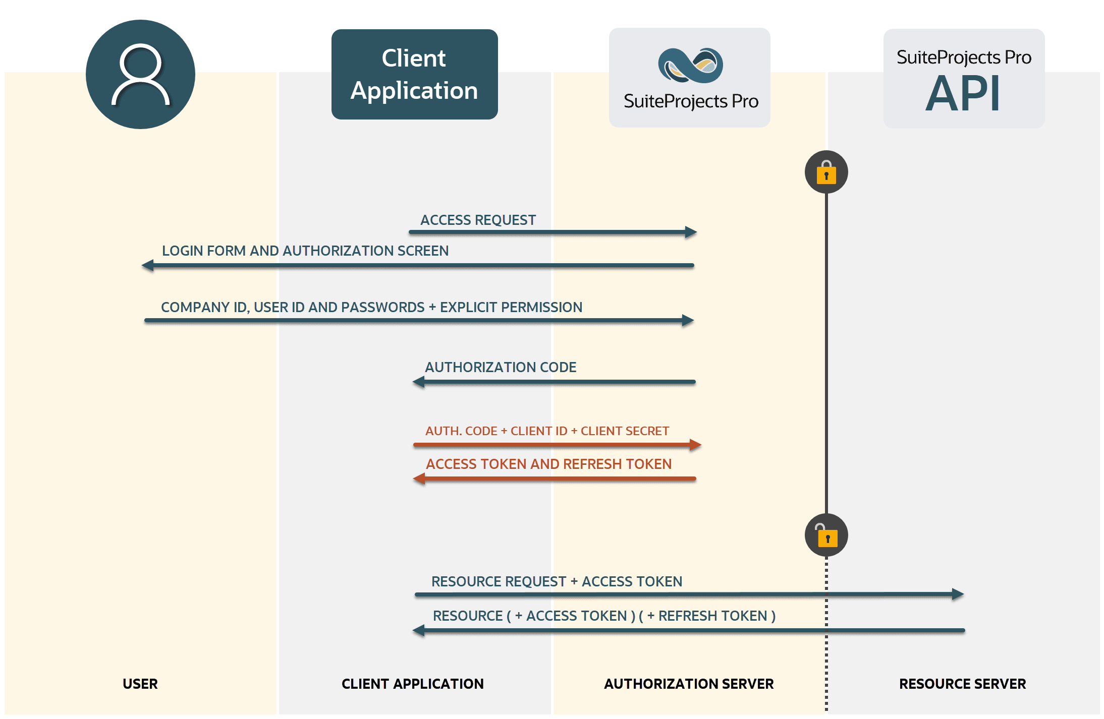 Schematic representation of OAuth 2.0 authorization code flow.