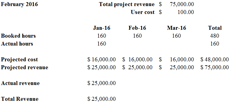 Balance incurres vs forecast rule example.