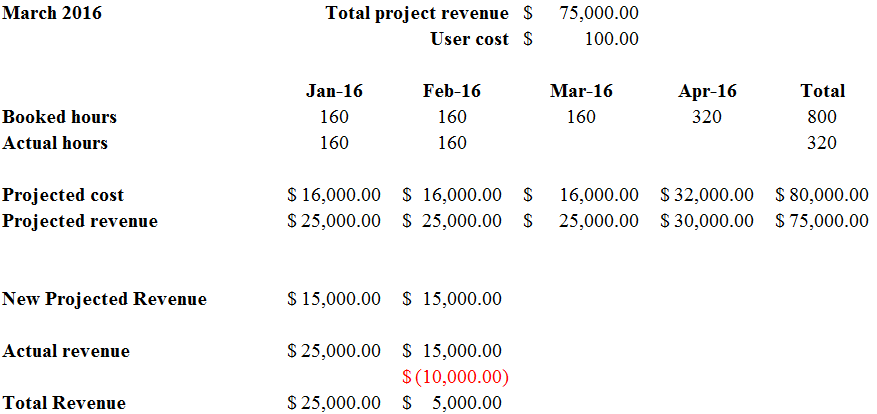 Actual revenue.