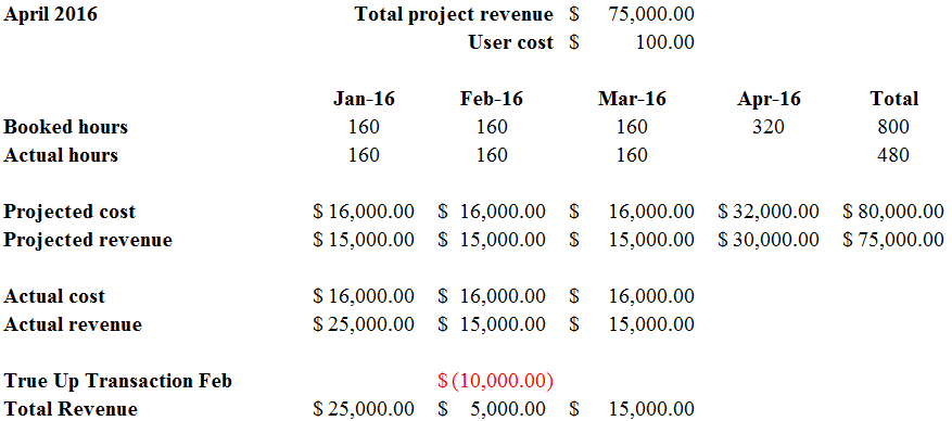 Total project revenue.