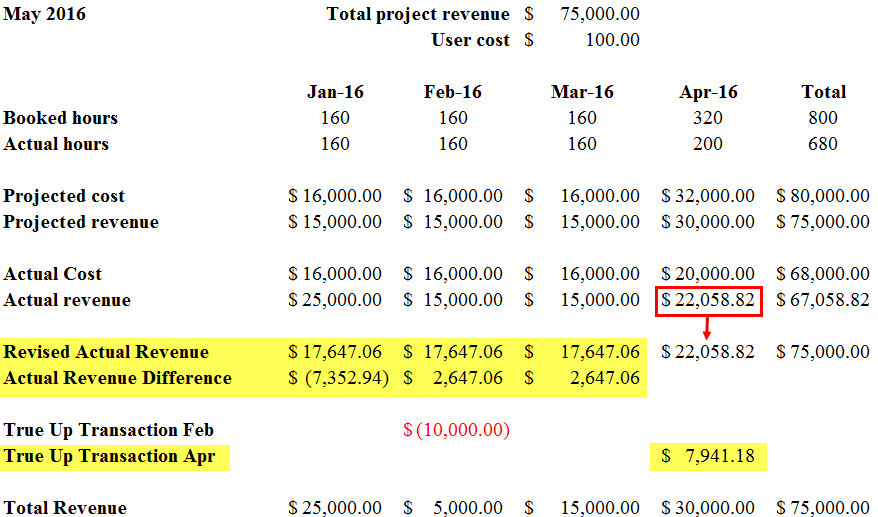 Actual revenue differences.