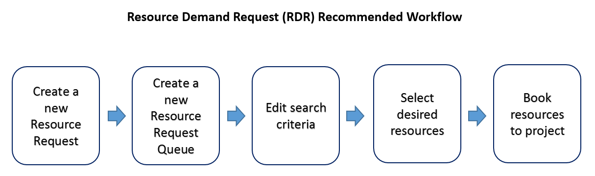 Resource demand request RDR workflow.