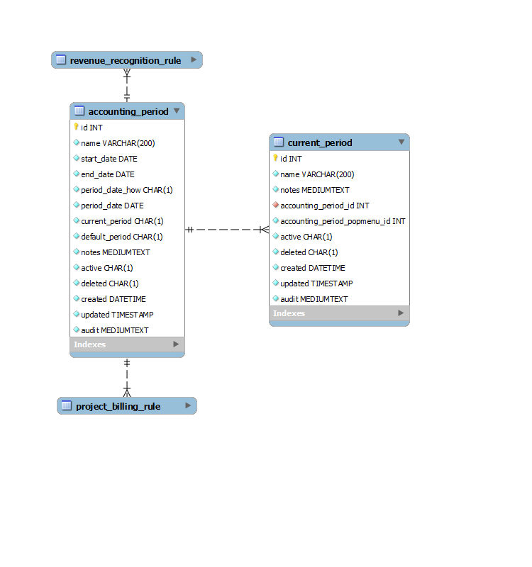 Accounting period data relationships diagram.