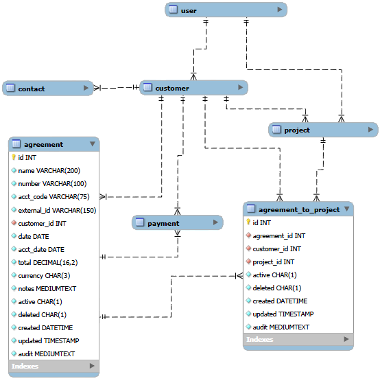 Agreement data relationships diagram.