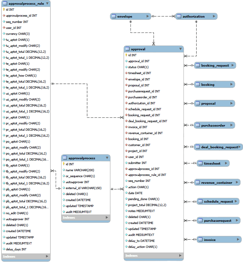 Approval process data relationships diagram.