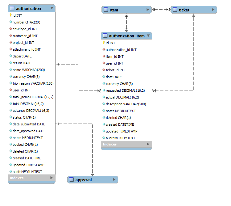 Authorization data relationships diagram.