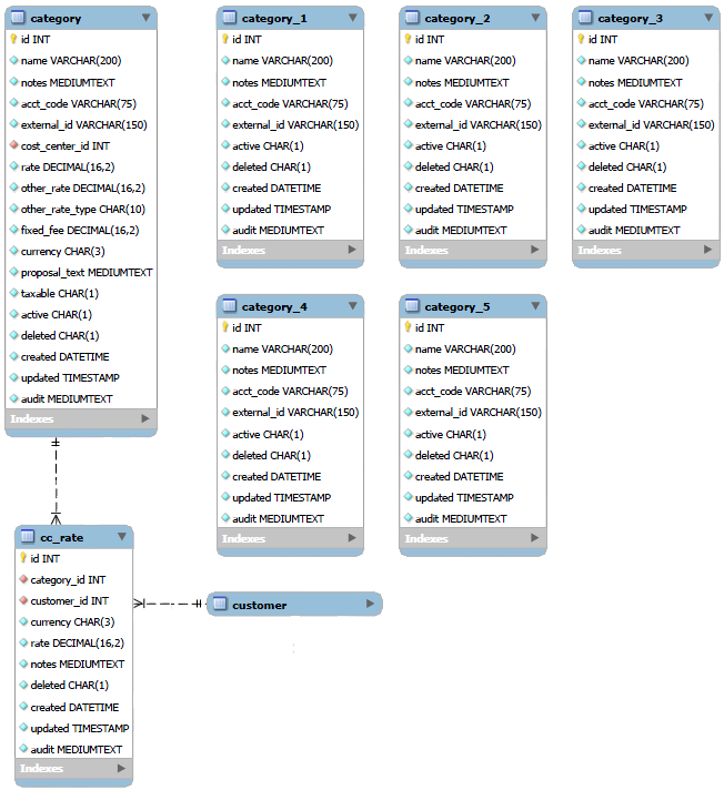 Category data relationships diagram.