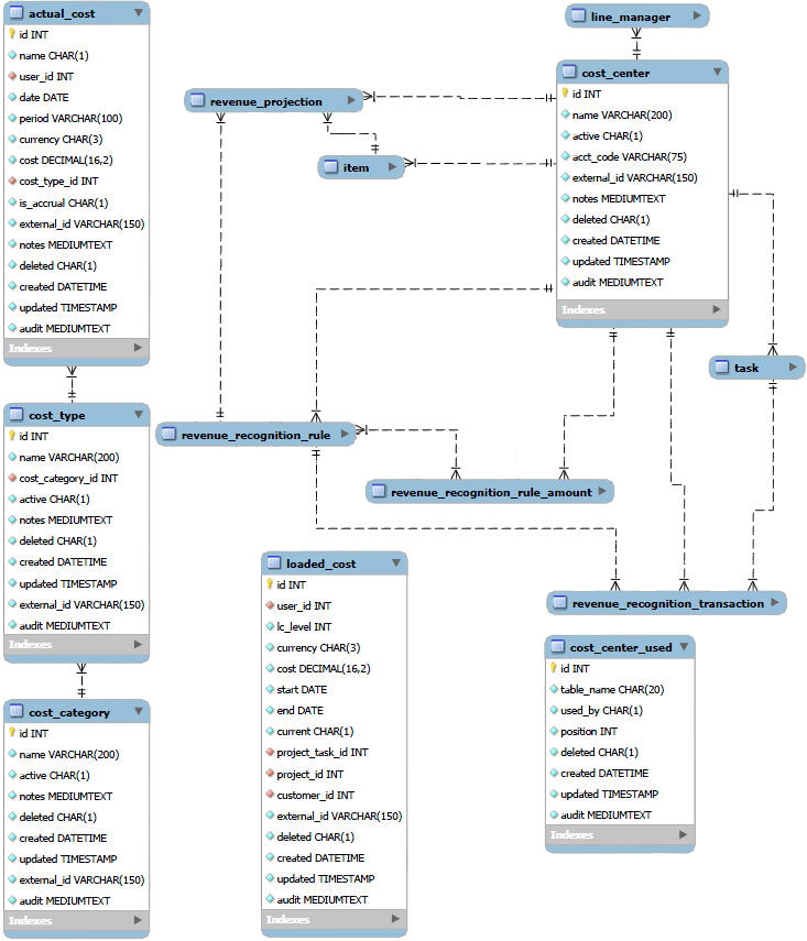 Cost data relationships diagram.