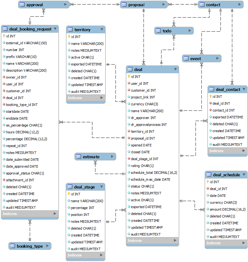 Deal data relationships diagram.