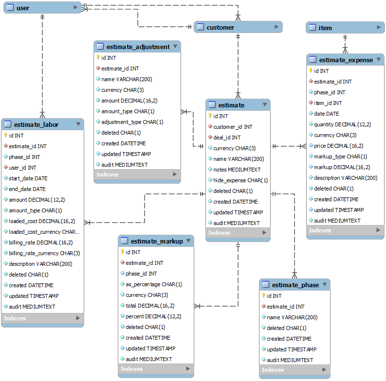 Estimate data relationships diagram.