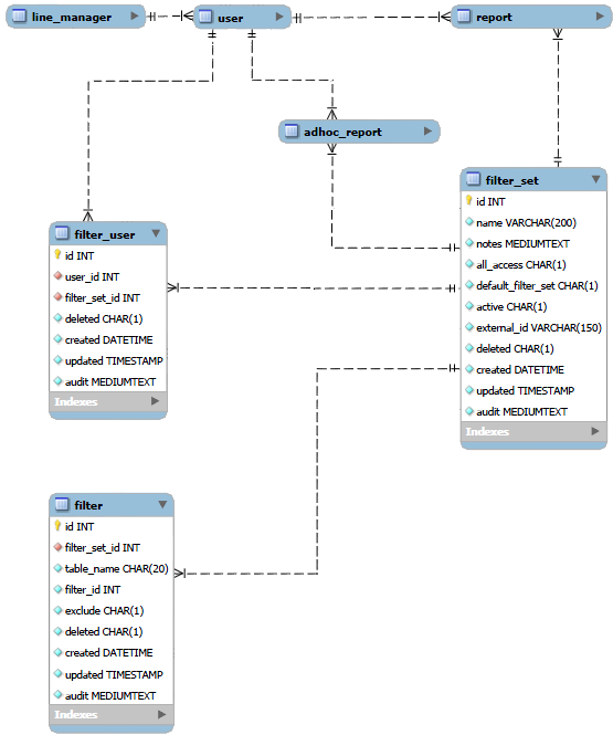 Filter data relationships diagram.