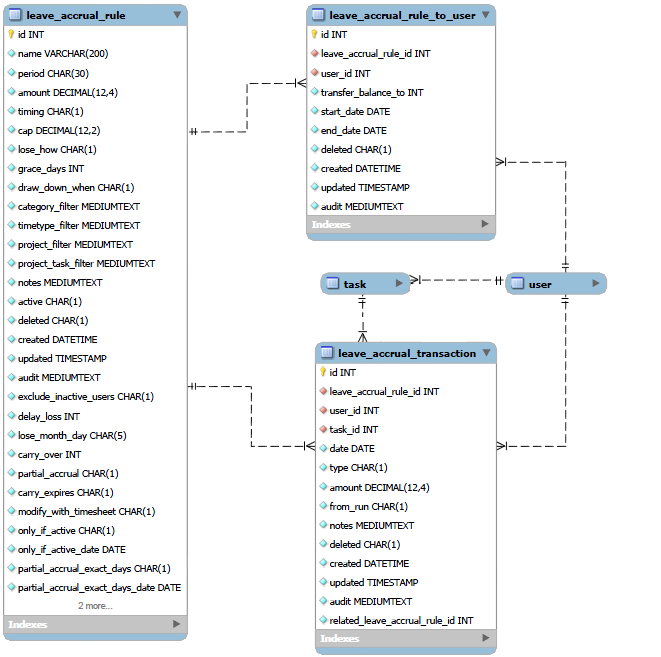 Leave accrual data relationships diagram.