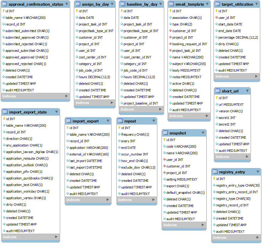 Miscellaneous data relationships diagram.