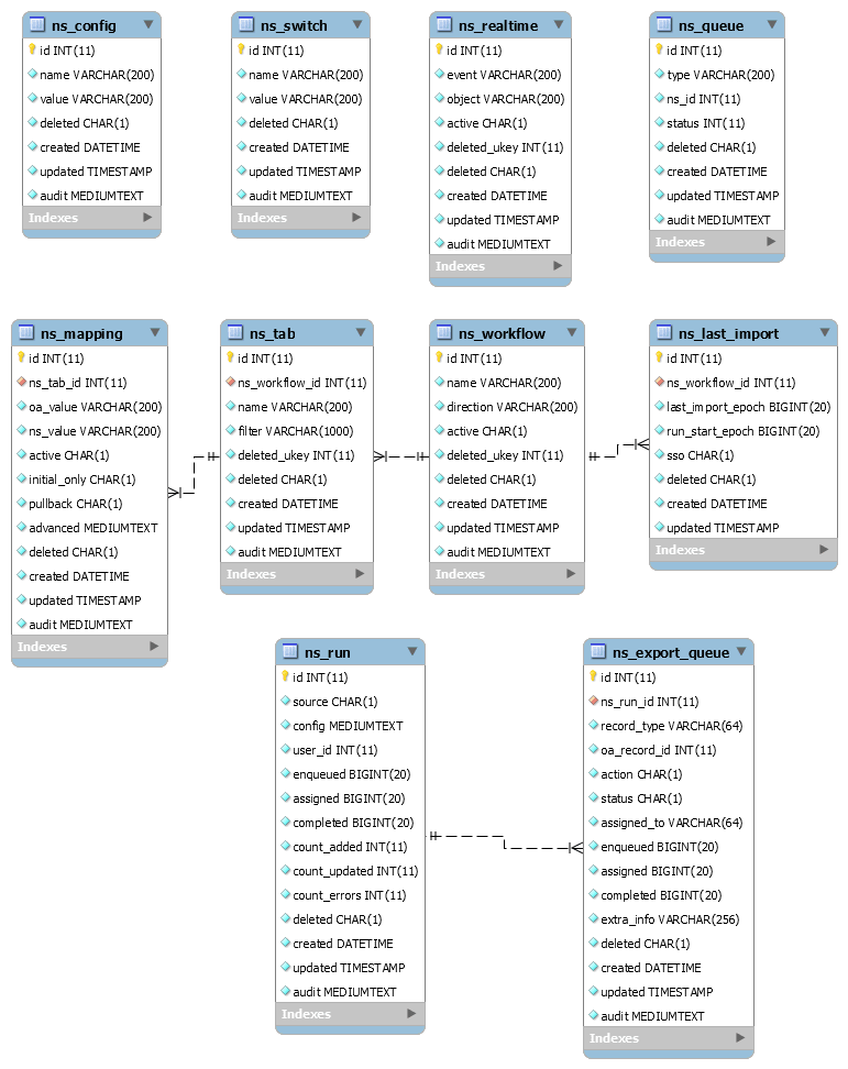 NetSuite Connector data relationships diagram.